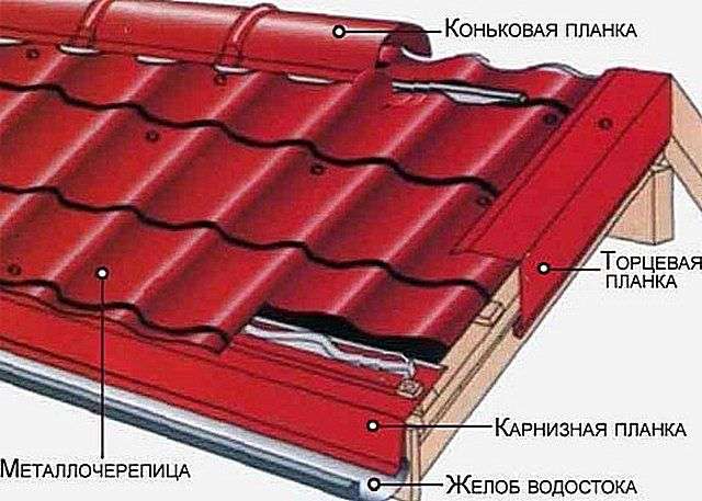Як правильно покрити дах металочерепицею