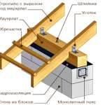 Мансардний дах своїми руками